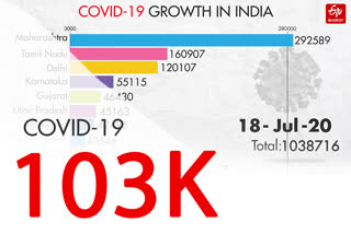 দেশৰ ভিন্ন ৰাজ্যত COVID-19ৰ শেহতীয়া পৰিসংখ্যা