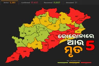 ରାଜ୍ୟରେ କୋରୋନା ନେଲା ଆଉ 5 ମୁଣ୍ଡ,  ମୃତ୍ୟୁ ସଂଖ୍ୟା 91 କୁ ବୃଦ୍ଧି