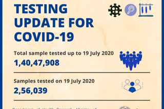 ରବିବାର ସୁଦ୍ଧା ଦେଶରେ ସରିଛି 1,40,47,908 କୋରୋନା ଟେଷ୍ଟ: ICMR