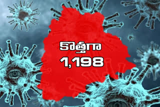 ఇవాళ తగ్గింది.. తెలంగాణలో మరో 1,198 కరోనా కేసులు