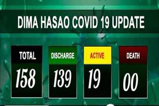 The number of Cavid-19 infections in Dima Hasao has increased to 158