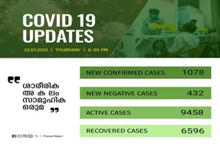 covid today  kerala covid update  കേരള കൊവിഡ് വാര്‍ത്തകള്‍  കൊവിഡ് വാര്‍ത്തകള്‍