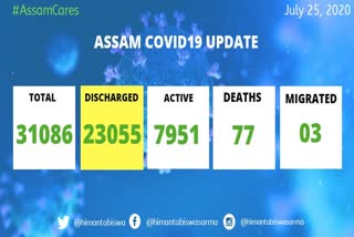 Assam covid-19 upadate : 1165 new Covid cases in Assam