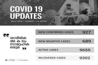 കേരള കൊവിഡ് വാർത്തകൾ  കൊവിഡ് വാർത്ത  കേരള കൊവിഡ് കണക്ക്  ആരോഗ്യമന്ത്രി കെ.കെ ശൈലജ  kerala covid cases  kerala covid count  kerala covid patients  covid news kerala