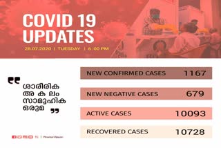 covid today  Kerala covid update  കേരള കൊവിഡ് കണക്ക്  കേരള കൊവിഡ് വാര്‍ത്തകള്‍