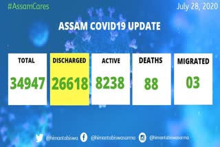 Assam covid 19 update : 1371 new covid cases in State