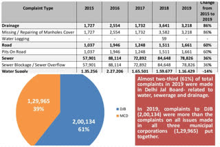 praja foundation report in djb and civic issue in delhi