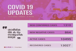 covid today  covid cases kerala  kerala covid  kerala total covid cases  കൊവിഡ് കേരളം  കേരളം കൊവിഡ്