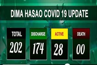 Covid 19 positive case reaches to 202 in Dima Hasao