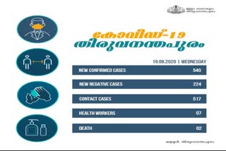 trivandrum covid update  trivandrum covid news  trivandrum news  തിരുവനന്തപുരം വാര്‍ത്തകള്‍  കൊവിഡ് വാര്‍ത്തകള്‍  തിരുവനന്തപുരം കൊവിഡ്