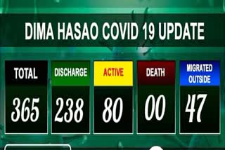 COVID-19 CASES INCREASE IN DIMA HASAO DISTRIC