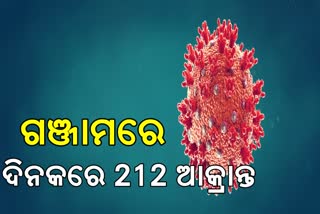 ଦିନକରେ ୨୧୨ ନୂତନ ପଜେଟିଭ୍ ଥିବା ବେଳେ ସୁସ୍ଥ ହେଲେ ୨୬୬