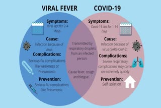 COVID vs Viral fever, Similarities between COVID-19 and viral fever, Difference between COVID-19 and viral fever