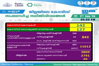 kannur covid update  covid latest news  kannur news  കണ്ണൂര്‍ വാര്‍ത്തകള്‍  കൊവിഡ് വാര്‍ത്തകള്‍  കണ്ണൂര്‍ കൊവിഡ്