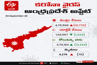 Corona Cases today in Andhrapradesh