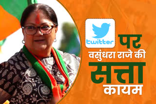 Vasundhara Raje followers on Twitter, Vasundhara Raje Twitter,  Rajasthan BJP latest news