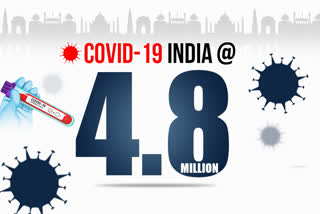 Covid 19 LIVE: India's case tally crosses 48 lakh mark