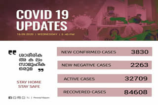 covid today  covid kerala today  kerala covid update  കേരളം കൊവിഡ്  കൊവിഡ് കേരളം  കൊവിഡ് കേരള അപ്‌ഡേറ്റ്