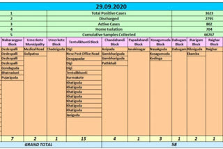 increasing-corana-casess-in-nabarangpur