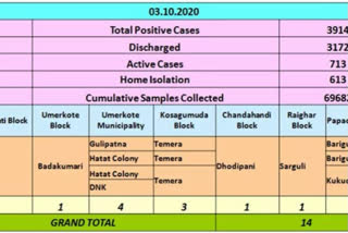 ନବରଙ୍ଗପୁରର ନୂଆ 14 ଆକ୍ରାନ୍ତ ଚିହ୍ନଟ