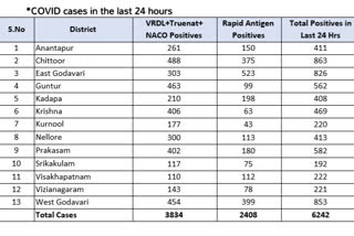 242 corona cases in last 24-hours in Andhra Pradesh  ആന്ധ്രാപ്രദേശ്  കൊവിഡ് 19  കൊവിഡ് മരണങ്ങൾ  അമരാവതി