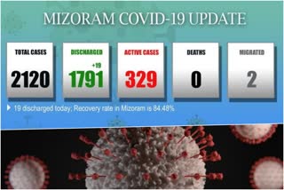 mizoram reported 19 new recovered covid19 cases  മിസോറാമിൽ 19 പേർ കൊവിഡ് രോഗമുക്തരായി  മിസോറാം കൊവിഡ്  ഐസ്വാൾ കൊവിഡ്  mizoram covid  aizawal covid tally  Department of Information and Public Relations, Mizoram