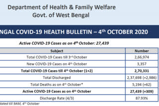 West Bengal  West Bengal covid news  West Bengal covid update  പശ്ചിമ ബംഗാള്‍ കൊവിഡ് വാര്‍ത്ത  പശ്ചിമ ബംഗാള്‍ കൊവിഡ് കണക്ക്  പശ്ചിമ ബംഗാളിലെ കൊവിഡ് രോഗം