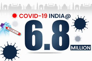 India's #COVID19 tally crosses 68-lakh mark with a spike of 78,524 new cases