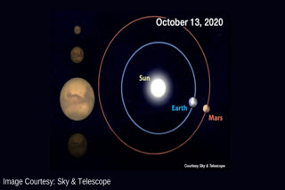 mars opposition 2020 ,how far does mars get to the sun