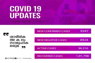 kerala reports 9,347 new covid cases  പുതിയ കൊവിഡ്‌ ബാധിതര്‍  new covid cases  kerala  കേരളത്തില്‍ കൊവിഡ്‌ ബാധിതര്‍