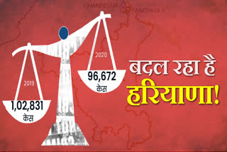 crime graph decreased by six percent in haryana as of last year