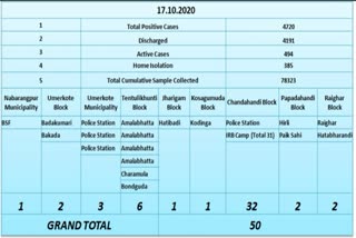 ନବରଙ୍ଗପୁରରୁ ୫୦ ନୂଆ ଆକ୍ରାନ୍ତ ଚିହ୍ନଟ