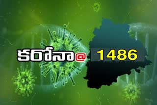 రాష్ట్రంలో మరో 1,486 కరోనా కేసులు, 7 మరణాలు