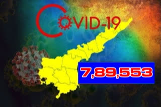 రాష్ట్రంలో కొత్తగా 3,503 కరోనా కేసులు