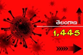 రాష్ట్రంలో కొత్తగా 1,445 కరోనా కేసులు, 6 మరణాలు