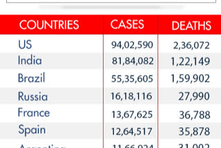 Global COVID-19 tracker  global coronavirus count  Angela Merkel  US coronavirus count  ഹൈദരാബാദ്  global covid tracker  global covid  world covid  covid  india  america  us  ലോകത്തെ കൊവിഡ്  കൊവിഡ്  ഏഞ്ചല മെർക്കൽ  ഇന്ത്യ  യുഎസ്  ഫ്രാൻസ്  ആഗോളതലത്തിൽ കൊവിഡ്