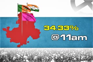 by poll election polling percentage in dubbaka till 11 am