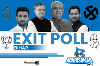 Exit Poll  Bihar Elections 2020  Bihar Assembly Polls  Mahagathbandhan  Bihar Elections  Tejashwi Yadav  Chirag Paswan  Nitish Kumar  தேர்தலுக்கு பிந்தைய கருத்து கணிப்பு  பிகாரில் வெற்றியை நெருங்கும் மகா கூட்டணி  கருத்து கணிப்பு  பிகார் சட்டப்பேரவை தேர்தல்  மகா கூட்டணி  தேஜஸ்வி யாதவ்