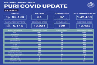 covid19 update in puri district