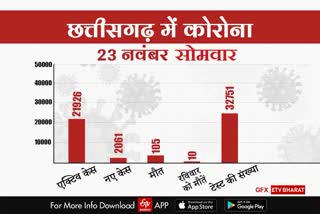 corona-virus-update-in-chhattisgarh