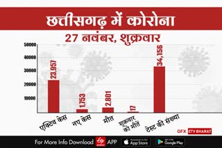 chhattisgarh-corona-update-on-28th-november