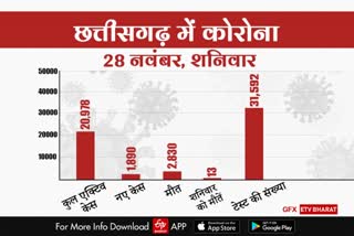 chhattisgarh-corona-update