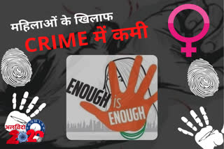 Crimes against women decreased in Delhi
