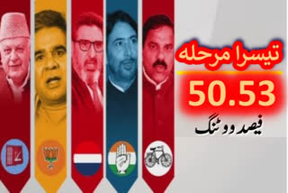 50.53% voting in the third phase of ddc elections