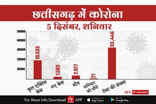 छत्तीसगढ़ में कोरोना के आंकड़े