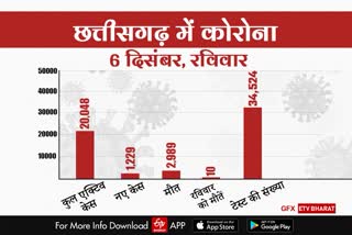 chhattisgarh-corona-update