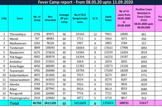 சென்னையில்  1320பேருக்கு‌ பி.சி.ஆர் பரிகரோனா