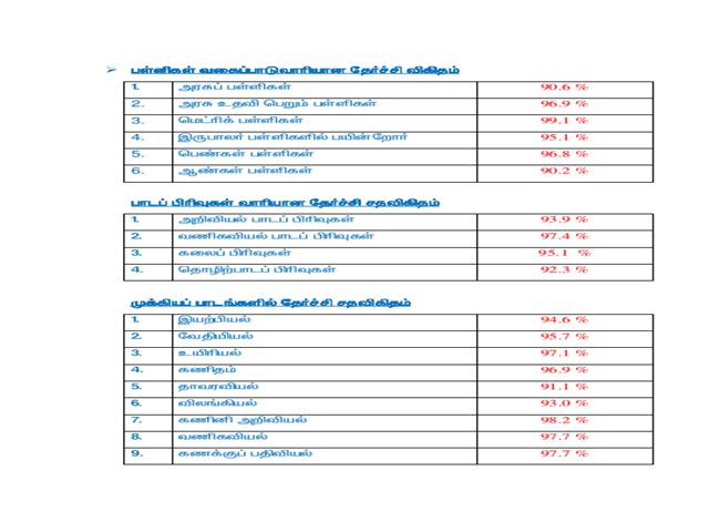 11ஆம் வகுப்பு தேர்வு முடிவு: மெட்ரிக்குலேசன் பள்ளிகள் சாதனை!