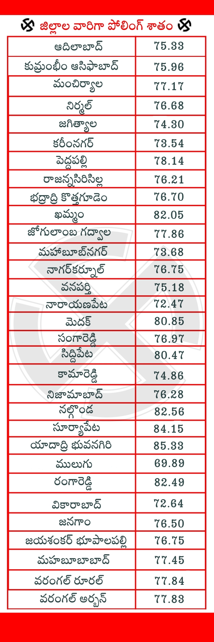 2ND PHASE ELECTIONS