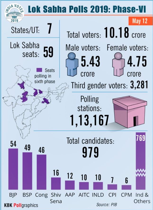 lok sabha elections sixth phase etv bharat